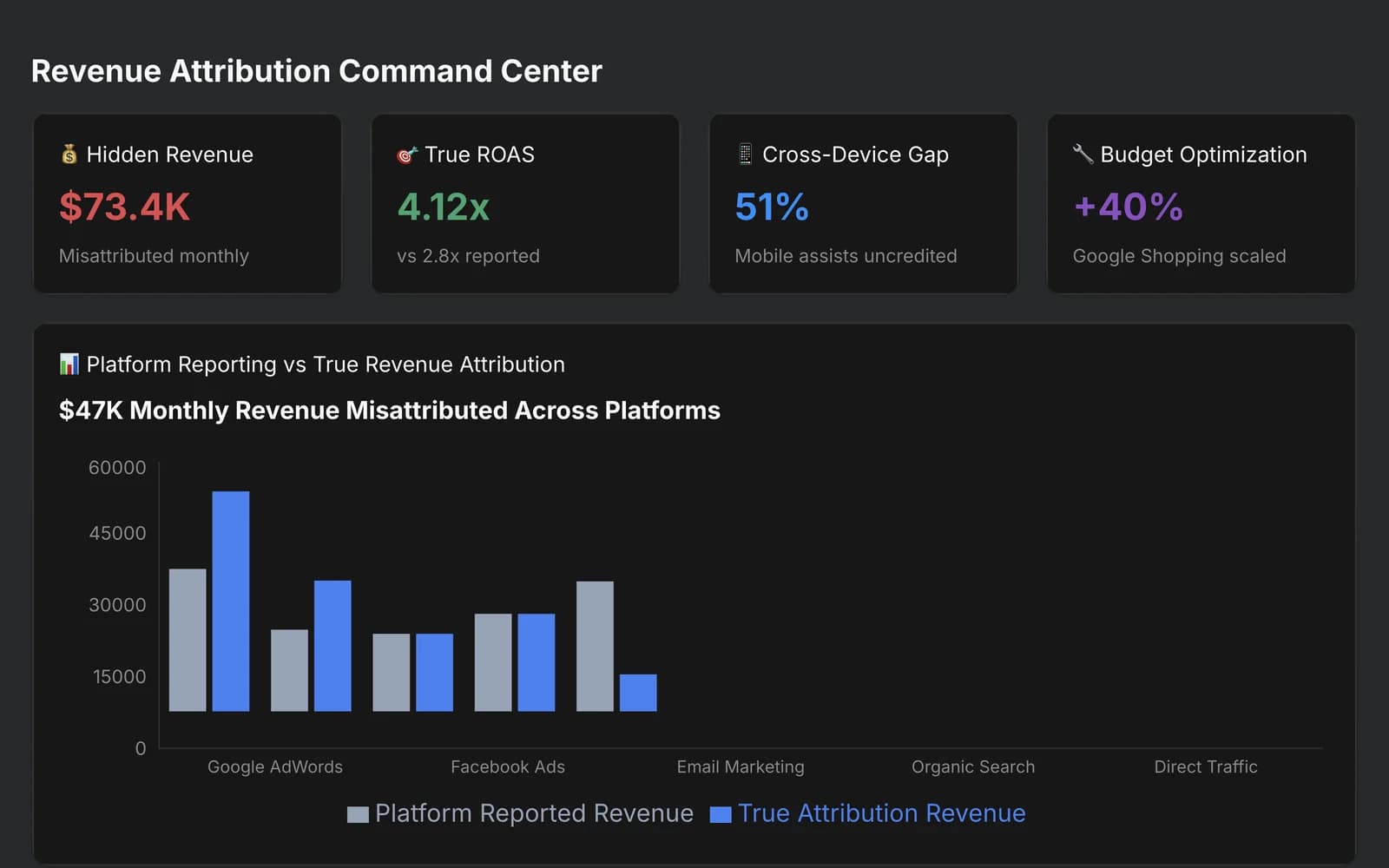 The attribution dashboard the run produced: hidden revenue, true ROAS, and platform-reported revenue set against true attribution across five channels