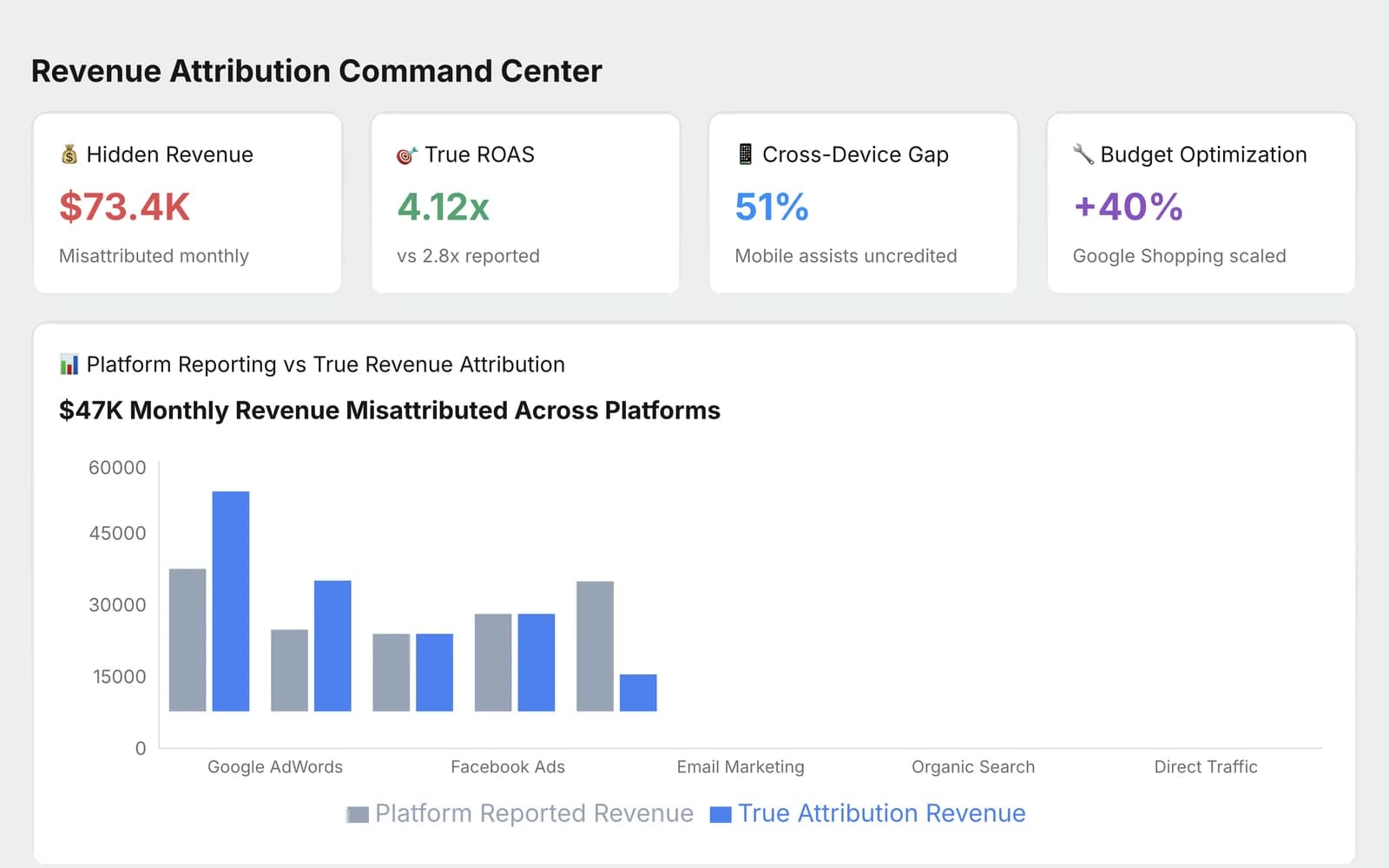 The attribution dashboard the run produced: hidden revenue, true ROAS, and platform-reported revenue set against true attribution across five channels