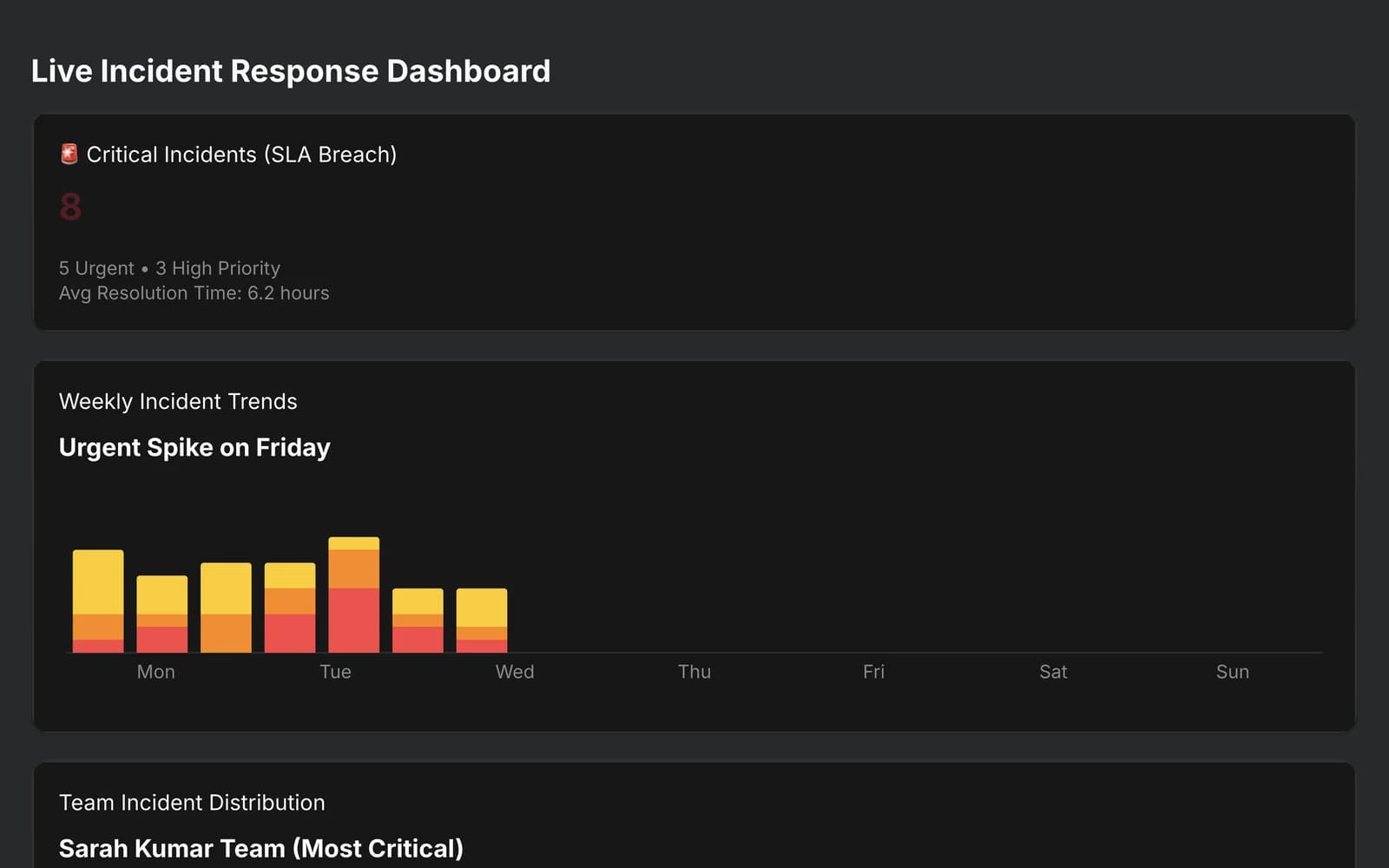 The incident dashboard the run produced: incidents past their SLA, and the week broken down by day and priority