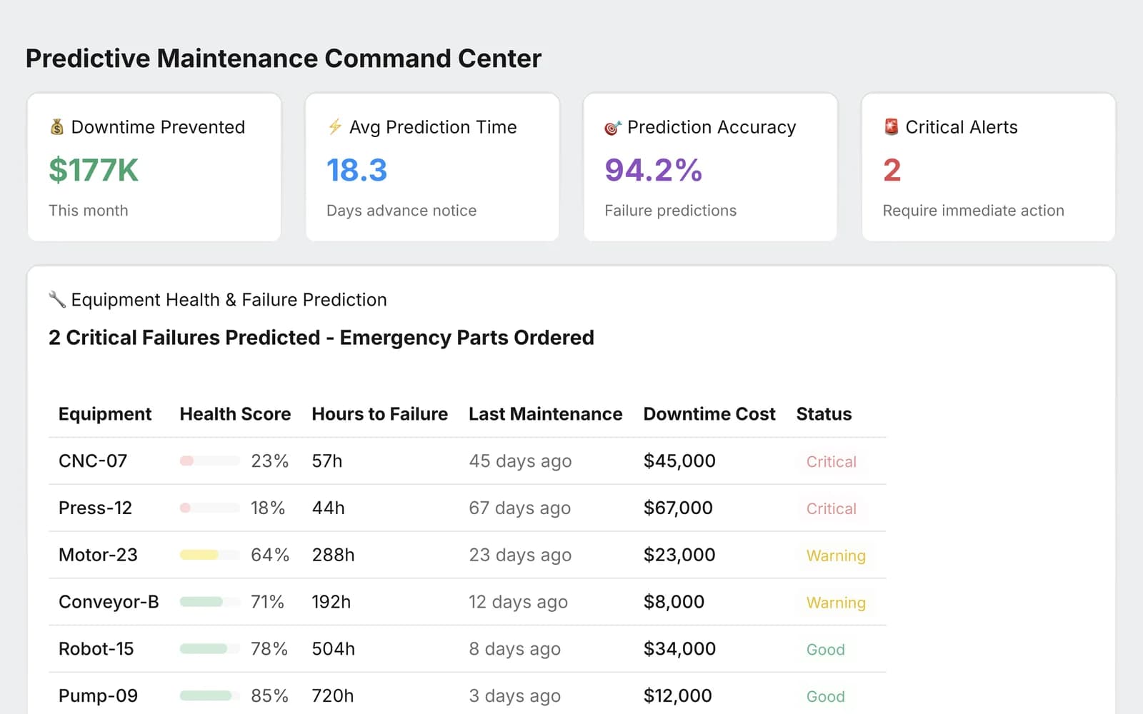 The maintenance dashboard the run produced: downtime prevented, prediction accuracy, and six machines ranked by health score and hours to failure