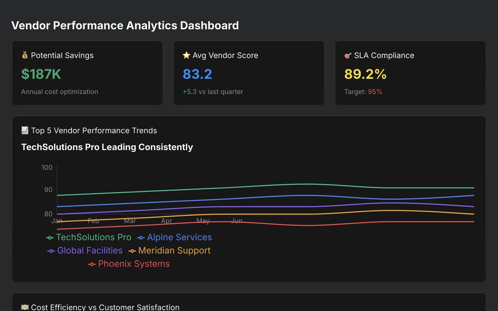 The procurement dashboard the run produced: potential savings, average vendor score, and six months of performance trends across five suppliers