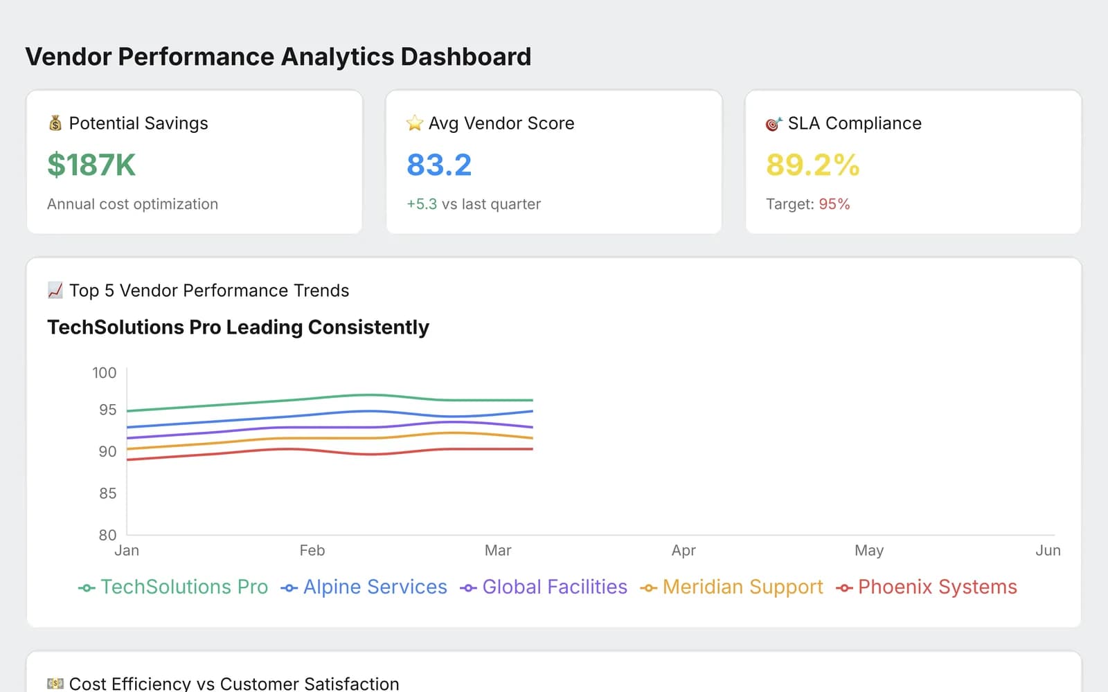 The procurement dashboard the run produced: potential savings, average vendor score, and six months of performance trends across five suppliers